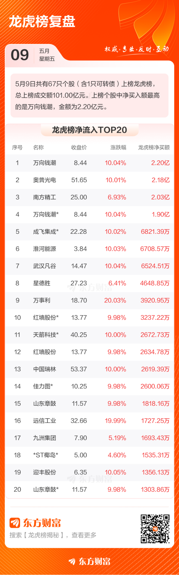 在线配资开户 5月9日龙虎榜复盘