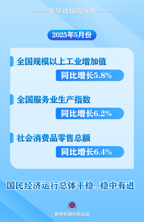 短线配资网站 新华社权威快报丨5月份国民经济运行总体平稳、稳中有进